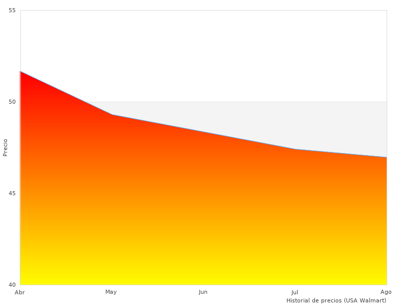 Victron Energy tomado este mes