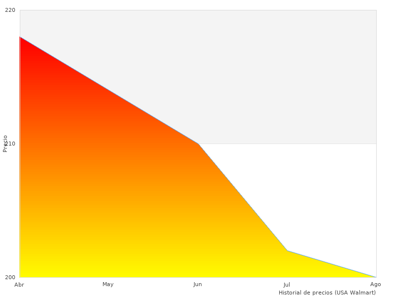 Imagen ordenada del Pulsera aqu