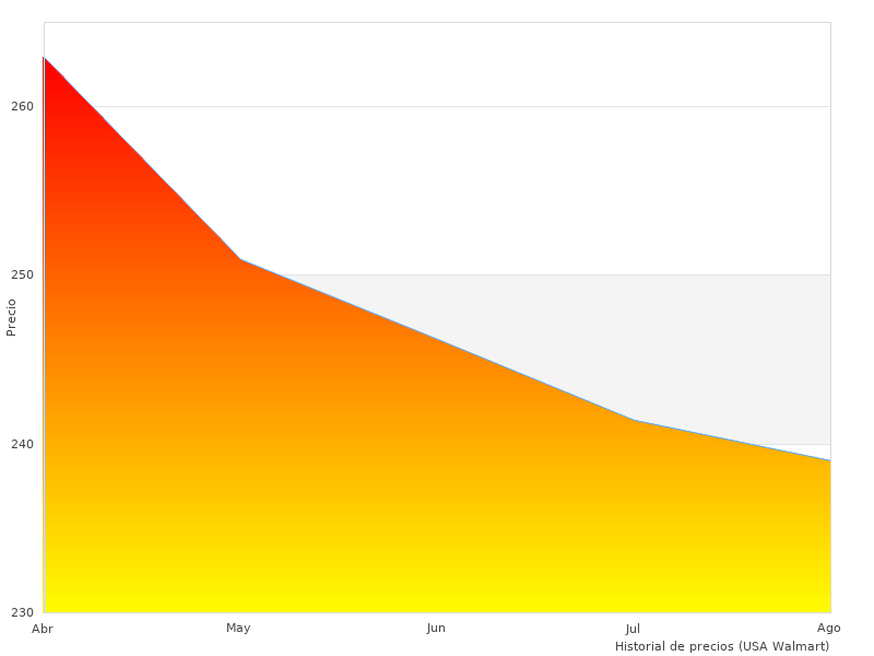 había estado mirando el Espir metro