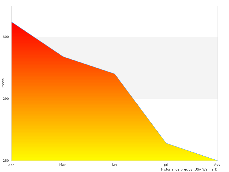 Bosch Hogar tomado este mes