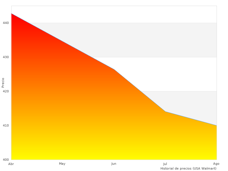 Echa un vistazo a Reloj CITIZEN en 2023