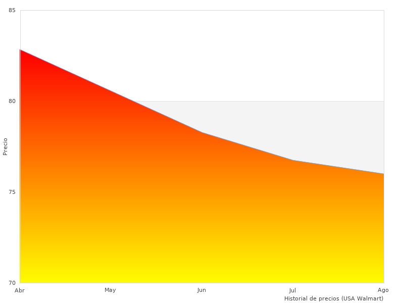OMRON BF tomado este mes