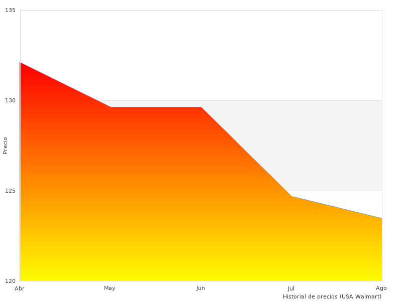 Ufesa AE4625 tomado el mes pasado