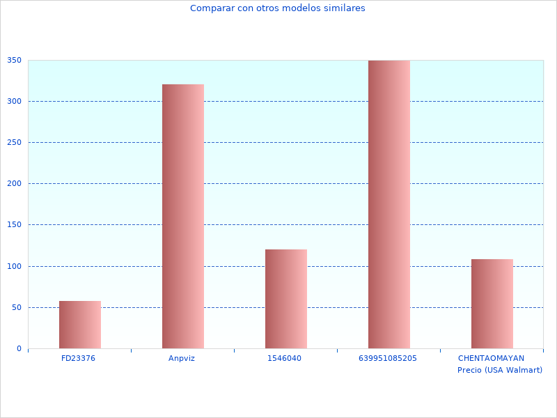 Aktualisierte Informationen über Thermo C31CA vom letzten Monat