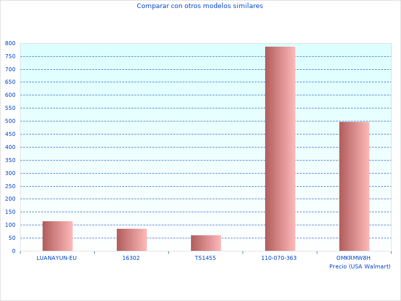 Lectura rápida sobre Scootershop Vespa
